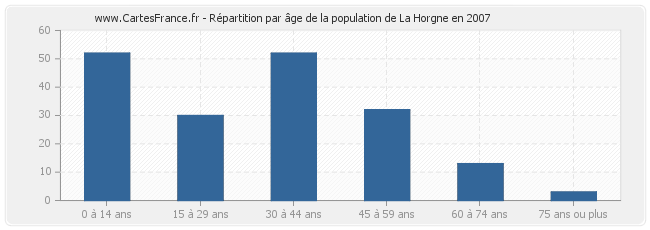 Répartition par âge de la population de La Horgne en 2007